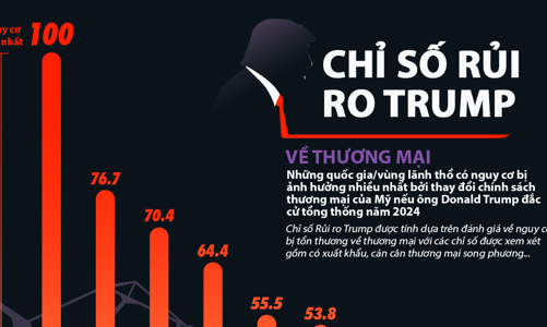 10 đối tác thương mại của Mỹ có nguy cơ bị ảnh hưởng nhiều nhất nếu ông Trump tái đắc cử