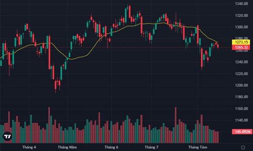 Đáo hạn bình yên, cổ phiếu vừa và nhỏ lao dốc nặng