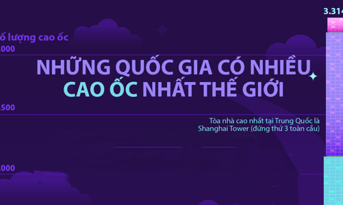 Những quốc gia có nhiều cao ốc nhất thế giới, Trung Quốc vượt xa Mỹ