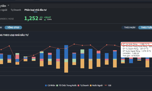 Dòng tiền đang đổ vào bất động sản chứng khoán, khối ngoại gom ròng mạnh tuần qua 
