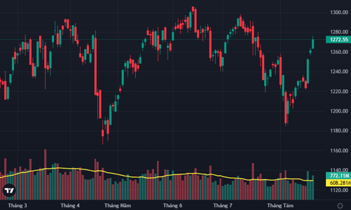 Cổ phiếu bất động sản, chứng khoán tăng rực rỡ