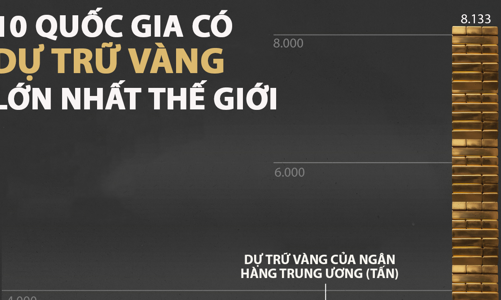 10 nước có dự trữ vàng lớn nhất thế giới