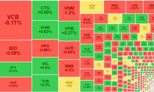 Tiền bắt đầu ngần ngại, thanh khoản sụt giảm mạnh, cổ phiếu điều chỉnh