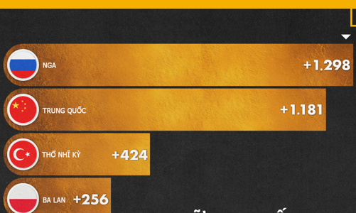 10 quốc gia mua vàng nhiều nhất trong thập kỷ qua