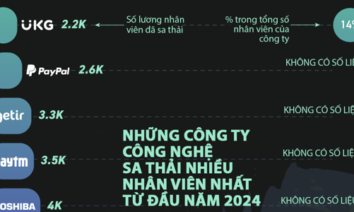Những công ty công nghệ sa thải nhiều nhất năm 2024
