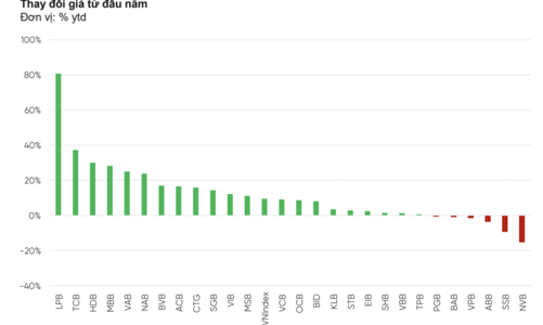 VPBankS: Nợ xấu sẽ đạt đỉnh vào quý 3, cổ phiếu ngân hàng đang hấp dẫn