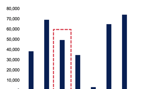 Không phát sinh doanh nghiệp chậm trả nợ trái phiếu trong tháng 8, áp lực đáo hạn nhẹ hơn vào cuối năm