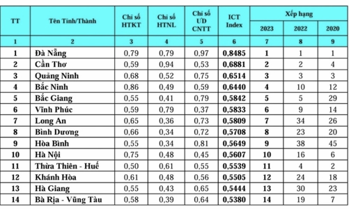 Đà Nẵng năm thứ 14 liên tiếp đứng đầu xếp hạng ICT Index