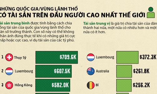 Những nền kinh tế có giá trị tài sản trên đầu người cao nhất thế giới