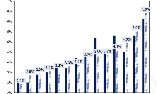 NIM và chất lượng tài sản suy giảm, vì sao cổ phiếu ngân hàng vẫn được khuyến nghị đầu tư? 