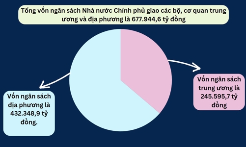 Giải ngân vốn đầu tư công 8 tháng ước đạt 274.501 tỷ đồng