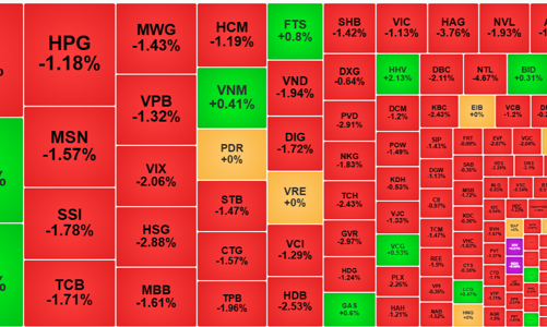 Thị trường đột ngột lao dốc, thanh khoản tăng cao, khối ngoại xả lớn