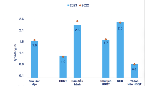 Bất chấp khó khăn, CEO nhóm doanh nghiệp bất động sản vẫn có thu nhập cao nhất gần 5 tỷ/năm