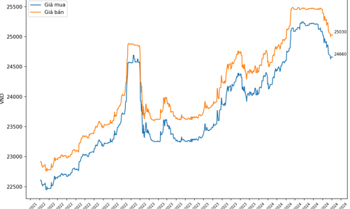 Tỷ giá thủng mốc 25.000 đồng/USD, chứng khoán sẽ diễn biến ra sao? 