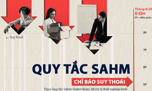Quy tắc Sahm cho thấy kinh tế Mỹ đã suy thoái?