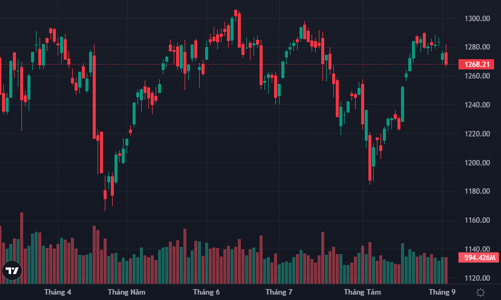 Loạt cổ phiếu blue-chips “bổ nhào” giảm, nỗ lực phục hồi bất thành