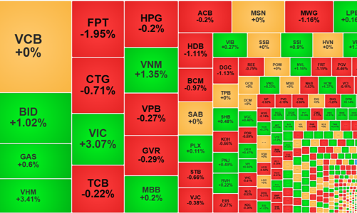VIC, VHM trở lại “đường đua”, thị trường chuyển thế giằng co