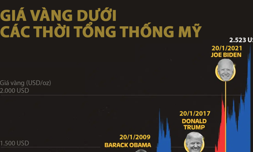 Giá vàng dưới các thời tổng thống Mỹ