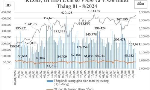 Tháng 8, sản phẩm hợp đồng tương lai trái phiếu chính phủ tiếp tục không có giao dịch