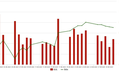 Ba cổ phiếu SHS, CEO và MBS dẫn đầu về thanh khoản HNX trong tháng 8 