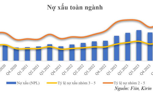 Chi phí hoạt động được kiểm soát, thu nhập lãi thuần của các ngân hàng “bất ngờ” tăng mạnh