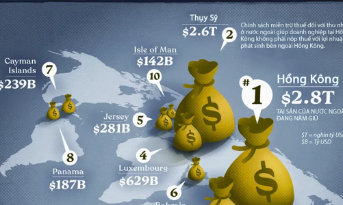 10 thiên đường thuế lớn nhất thế giới