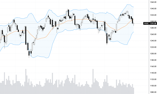 Blog chứng khoán: Phục hồi thanh khoản thấp, tiền vẫn chưa hăng