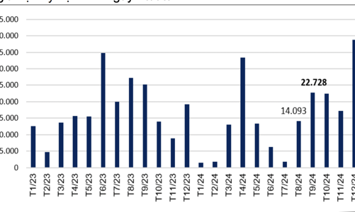 Áp lực đáo hạn trái phiếu gia tăng trong tháng 9, từ nay tới cuối năm còn hơn 100.000 tỷ đồng