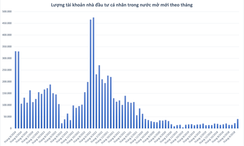 Số tài khoản chứng khoán mở mới tiếp tục lập kỷ lục 2 năm, thanh khoản vẫn yếu