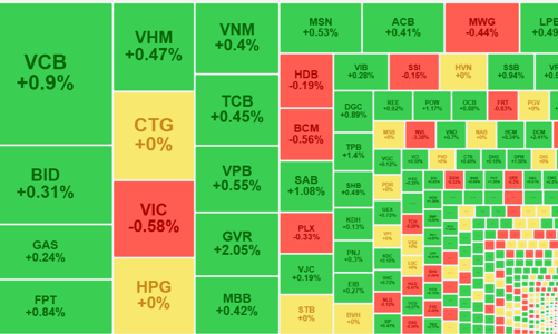 Thị trường phục hồi, thanh khoản sụt giảm chóng mặt