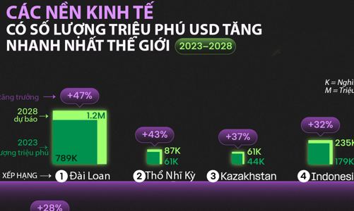12 nền kinh tế có số triệu phú USD tăng nhanh nhất thế giới