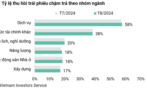 Tháng 9/2024: Hơn 1,8 nghìn tỷ đồng trái phiếu có rủi ro cao không trả được nợ gốc đúng hạn