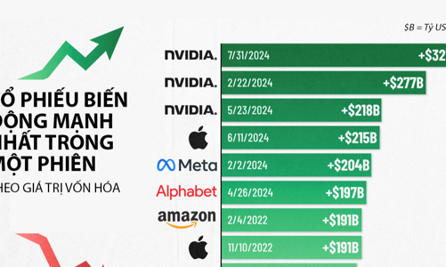 Những cổ phiếu biến động mạnh nhất một phiên trong lịch sử chứng khoán Mỹ