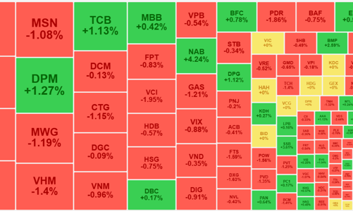 VN-Index thủng mốc 1250 điểm, thanh khoản bắt đầu tăng