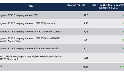 Hàng loạt quỹ tổng quy mô 85 tỷ USD có thể rót vào thị trường Việt Nam 12.500 tỷ đồng nếu được nâng hạng