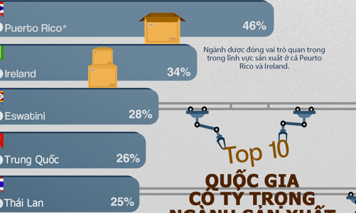 10 nền kinh tế phụ thuộc vào sản xuất, Việt Nam và Trung Quốc cùng có mặt