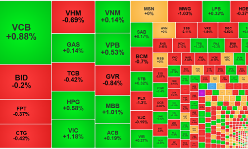 Thị trường điều chỉnh nhẹ, thanh khoản giảm một nửa