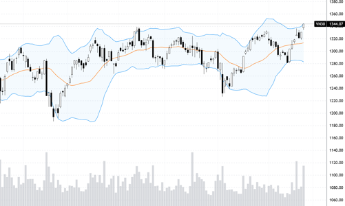 Blog chứng khoán: Tiền to đã vào