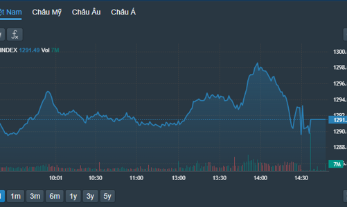 Rung lắc mạnh, thanh khoản duy trì rất cao, khối ngoại mua ròng kỷ lục