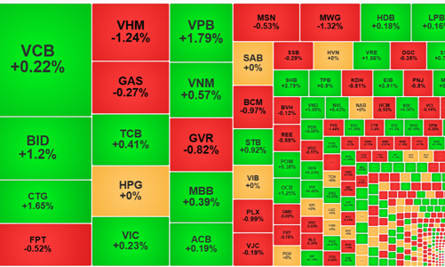VN-Index “vuốt nhẹ” mốc 1300 điểm, loạt trụ phá đám