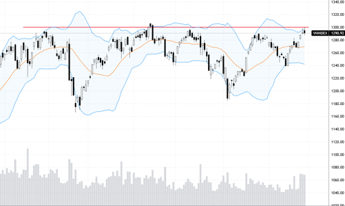 Xu thế dòng tiền: Nhịp lùi lấy đà vượt đỉnh?