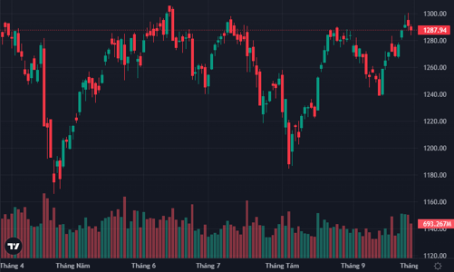 Cổ phiếu ngân hàng “nghỉ thở”, VN-Index đỏ phiên thứ 2 liên tiếp