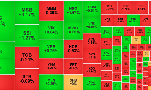 Nhịp điều chỉnh tiếp tục, thanh khoản giảm mạnh, cổ phiếu thép tỏa sáng