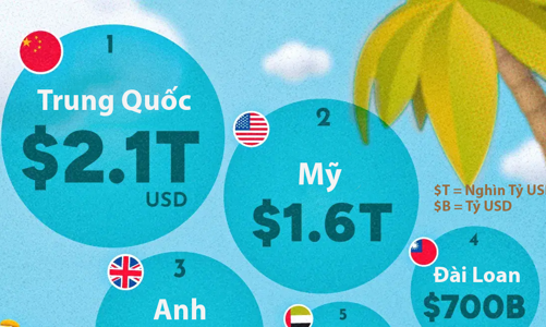 Những nền kinh tế có nhiều tài sản ở nước ngoài nhất