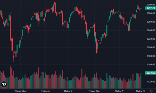 VN-Index lại “hụt” mốc 1300 điểm, loạt trụ ngân hàng là “tội đồ”