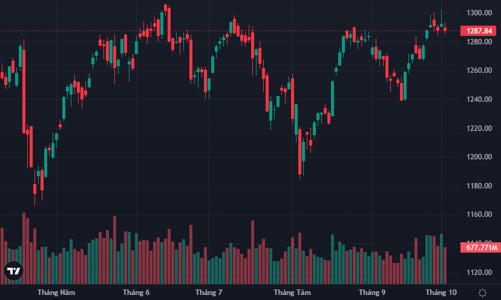 Sắc đỏ lan rộng, cổ phiếu giảm nhiều hơn chỉ số