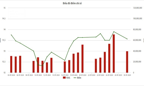 Tháng 9, giá trị giao dịch trên UPCoM giảm hơn 19%