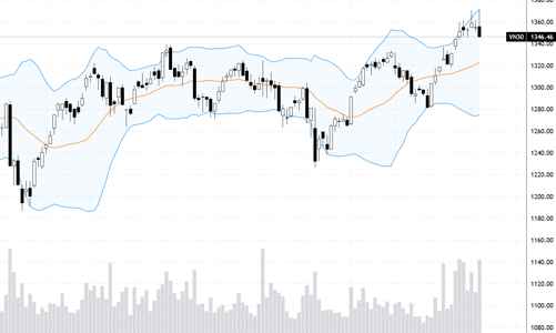 Blog chứng khoán: Bull-trap lớn, nên giảm tỷ trọng cổ phiếu