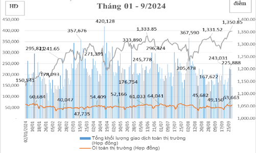 Tháng 9, khối ngoại và tự doanh tham gia chứng khoán phái sinh tăng mạnh