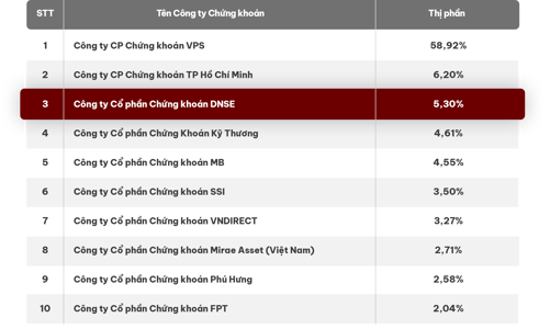 Sức hút từ tính năng công nghệ ưu việt đưa DNSE đứng trong top 3 công ty có thị phần môi giới phái sinh lớn nhất